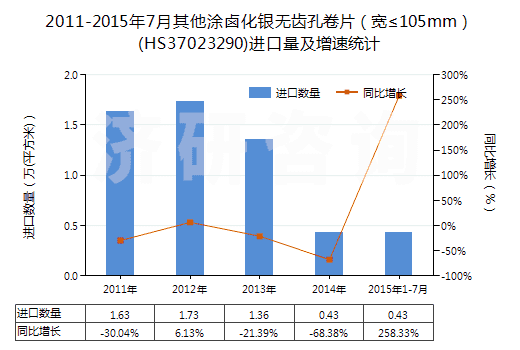 2011-2015年7月其他涂鹵化銀無(wú)齒孔卷片(寬≤105mm)(HS37023290)進(jìn)口量及增速統(tǒng)計(jì) 2011-2015年7月其他涂鹵化銀無(wú)齒孔卷片(寬≤105mm)(HS37023290)進(jìn)口量及增速統(tǒng)計(jì)